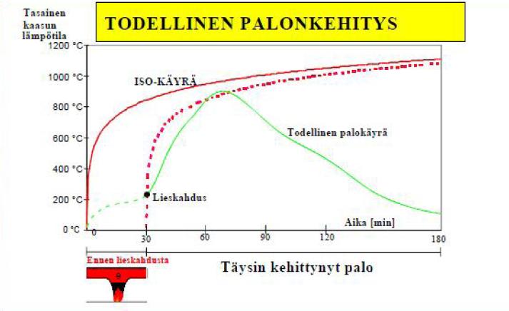 10 3.1.1 Todellinen tulipalo Tulipalossa palotilan lämpötila muuttuu vaiheittain. Palo voidaan jakaa alkupaloon, varsinaisen tulipaloon ja jäähtymisvaiheeseen.