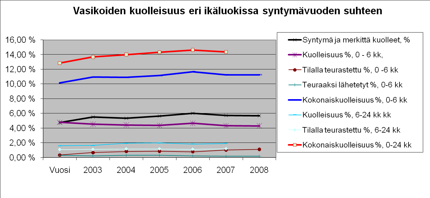 Maitorotuisten vasikoiden kuolleisuus Suomessa 2003-2008 Vuonna 2009 syntyi