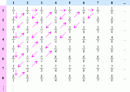 Q on numeroituva Esitetään aluksi tapa luetella positiiviset rationaaliluvut.