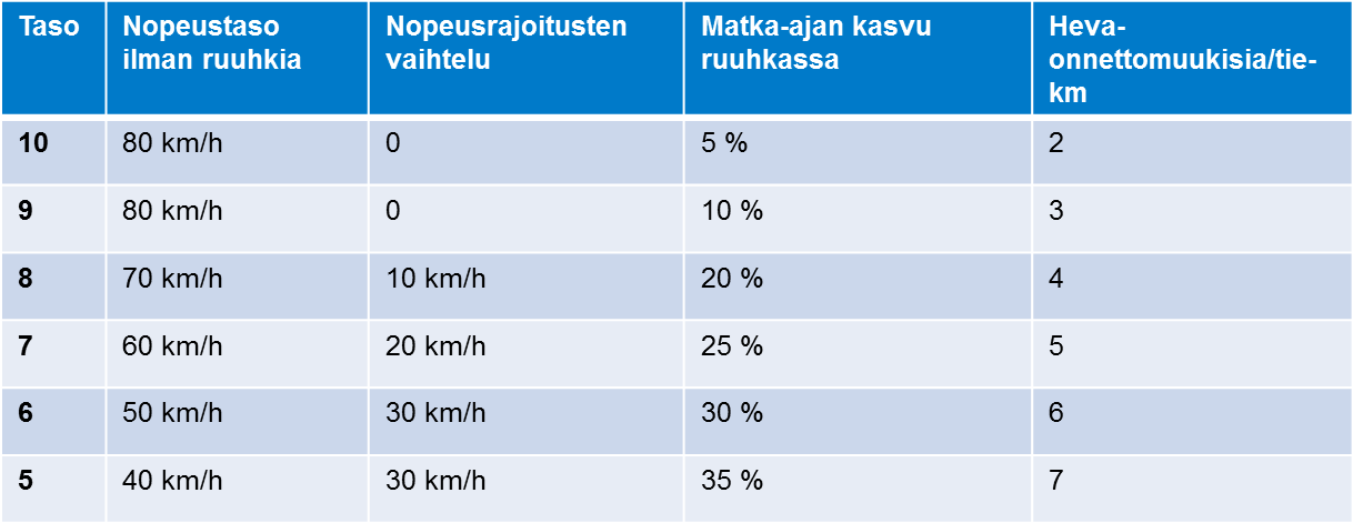34 2.4 Tavoitetasot ja palvelutasopuutteet Varsinaisille liikenteellistä palvelutasoa kuvaaville yhdistelmäindikaattoreille (kuljetusten sujuvuus, joukkoliikenteen kilpailukyky, ruuhkaisuuden