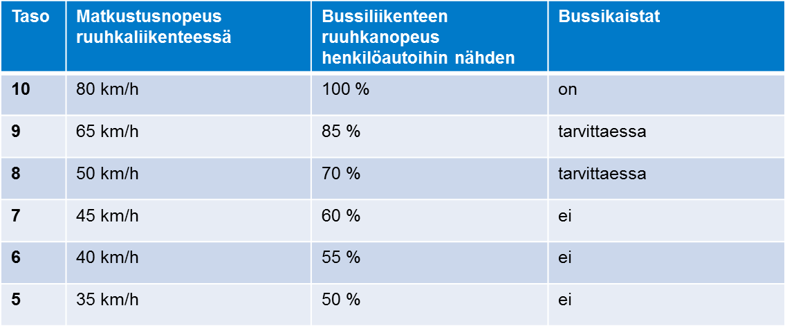 36 Joukkoliikenteen kilpailukyky Joukkoliikenteen kilpailukyvyn palvelutason viitteellinen kuvaus. Joukkoliikenteen kilpailukyvyn tavoitetasot 1. TEN-T-ydinverkko 9 2.