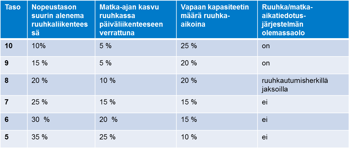 38 Ruuhkautuvuuden hallinta Ruuhkautuvuuden hallinnan palvelutason viitteellinen kuvaus. Ruuhkautuvuuden hallinnan tavoitetasot 1. TEN-T-ydinverkko 9 2.