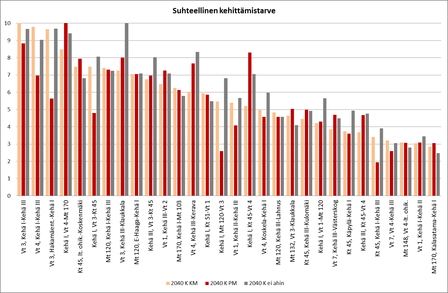 62 Herkkyys tienkäyttömaksujen suhteen Herkkyyttä on tarkasteltu esisijaisesti tienkäyttömaksun toteuttamismallin (portti- tai kilometrimaksumalli) suhteen.