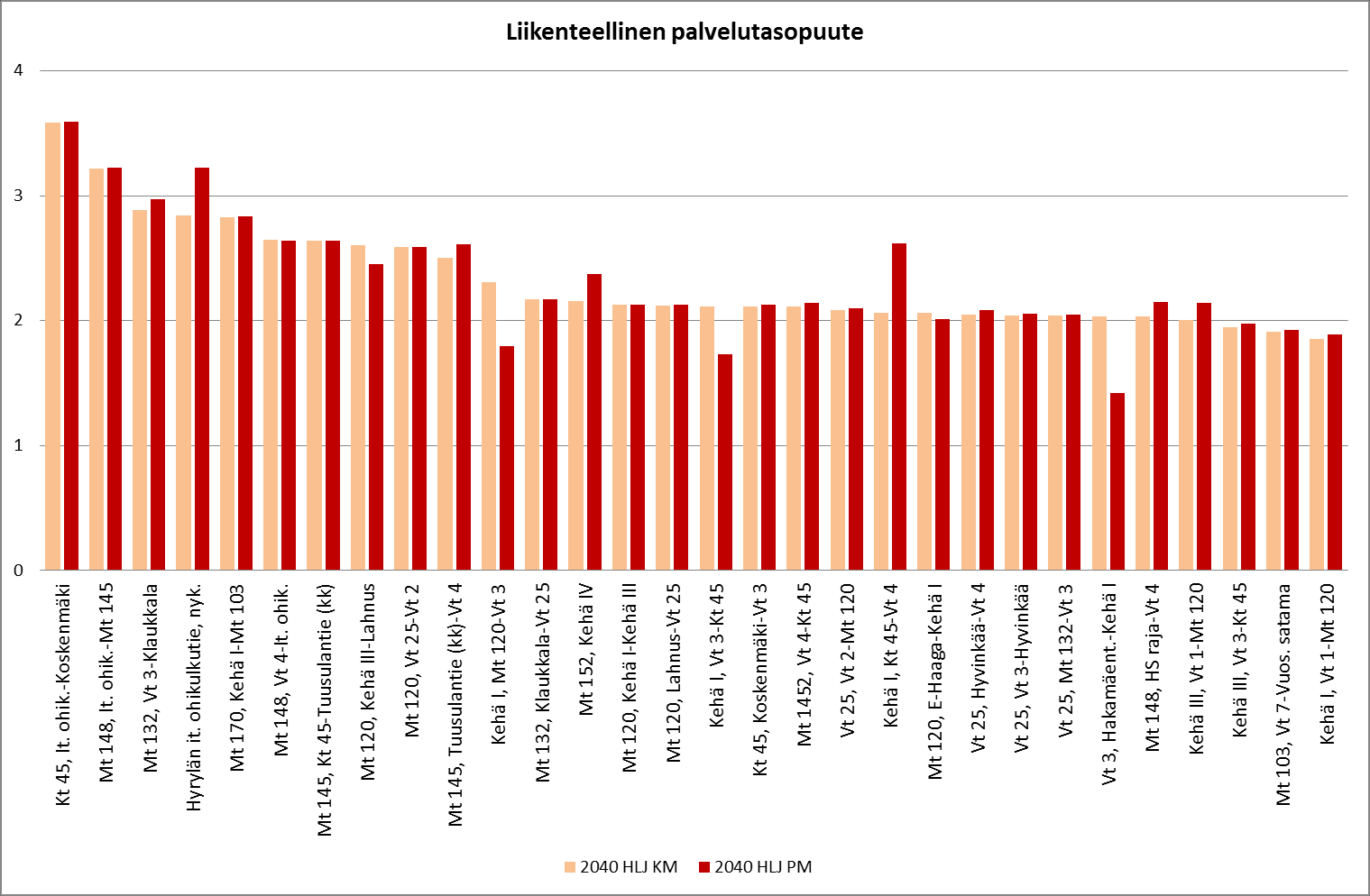 73 Herkkyys tienkäyttömaksujen suhteen Herkkyyttä on tarkasteltu esisijaisesti tienkäyttömaksun toteuttamismallin (portti- tai kilometrimaksumalli) suhteen.