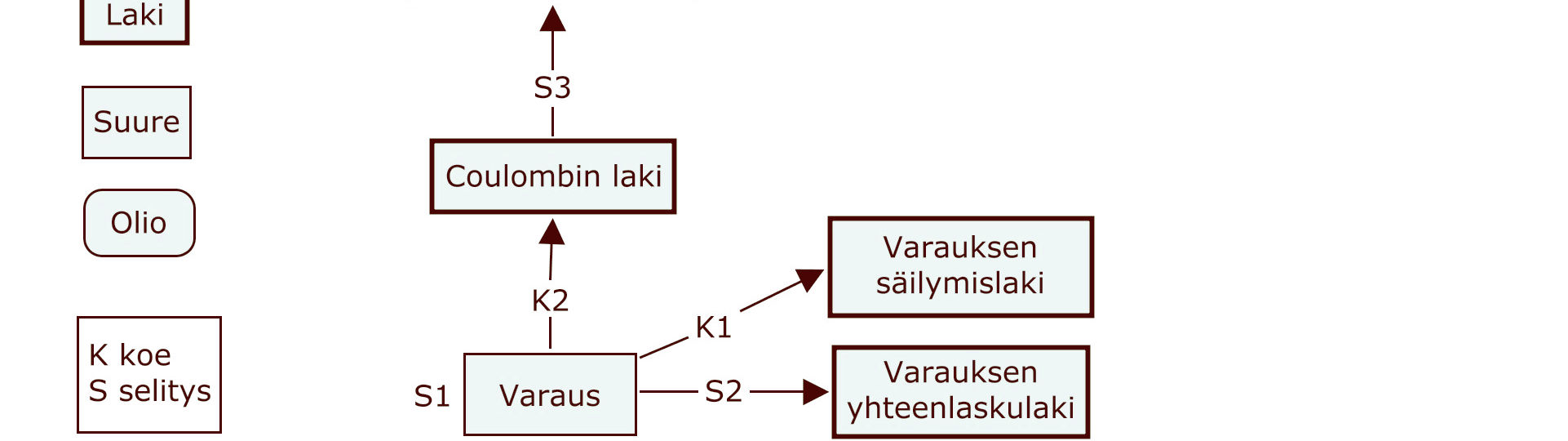Liite 3 Jäsentymätön ja kytkeytymätön käsitekartta Taulukko 22.