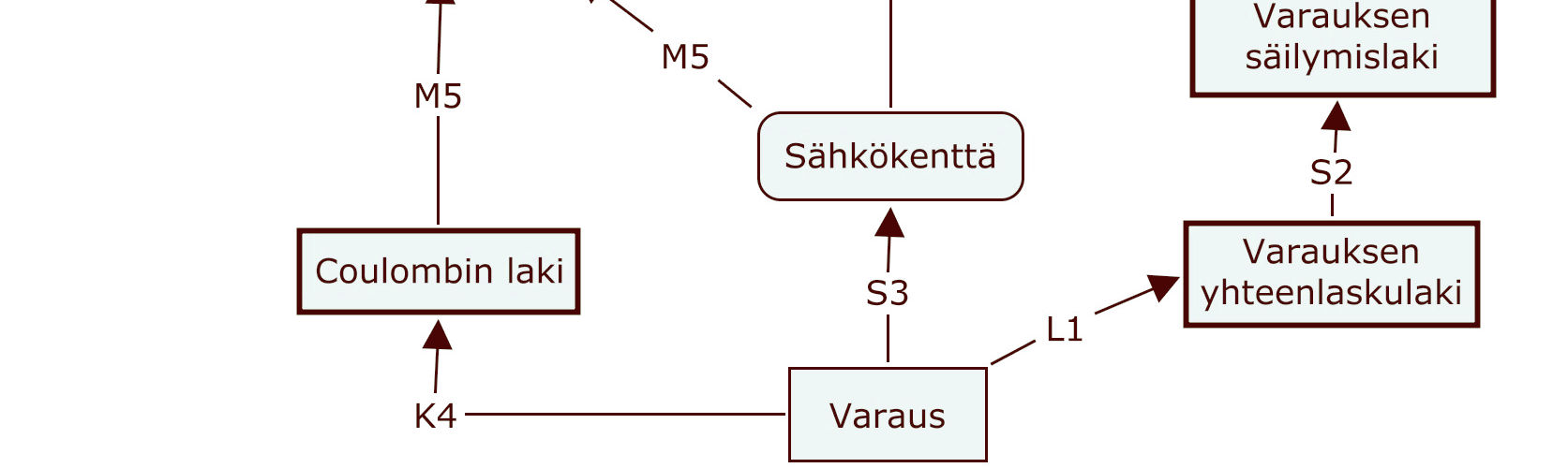 Liite 4 Luvussa 7.3.1 kehittyvä käsitekartta Taulukko 23.