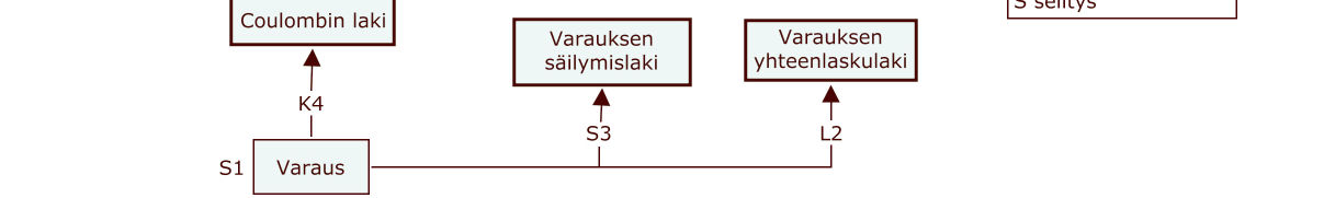 Liite 5 Luvussa 7.3.2 kehittymätön käsitekartta Taulukko 24.
