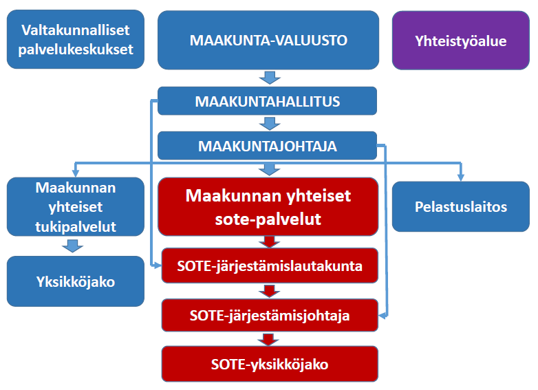 23 5.3 Keski-Suomen maakunnan sosiaali- ja terveydenhuollon palveluiden järjestämisen organisointi Keski-Suomen maakunnan sosiaali- ja terveydenhuollon palveluiden järjestämisen osalta keskeiset