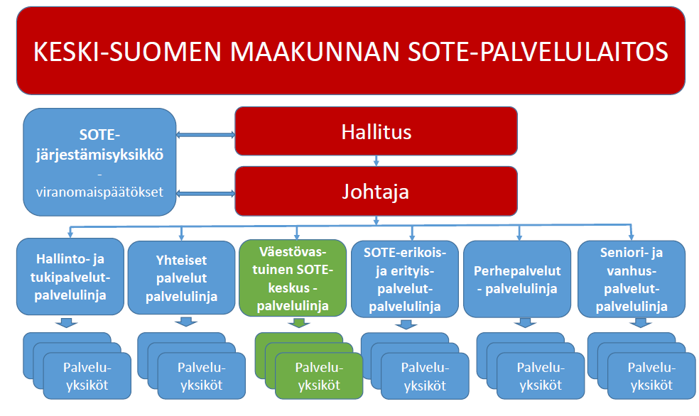 26 Maakuntalakiluonnoksen mukaan palvelulaitoksen palveluksessa oleva henkilöstö on virkasuhteessa tai työsopimussuhteessa palvelulaitokseen.