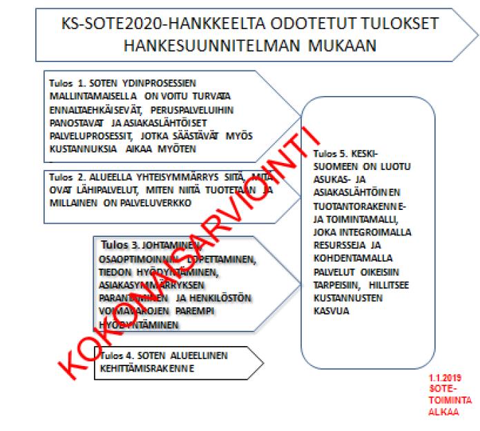 4 Kuva 1. Sote-uudistuksen valtakunnalliset tavoitteet (Pöysti, 2016) 2.