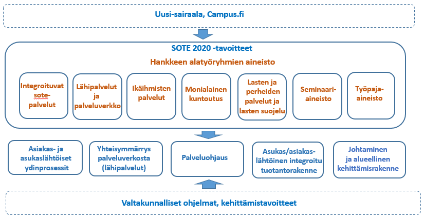 5 3 Arvioinnin toteuttaminen Arviointi kohdennettiin Keski-Suomen SOTE 2020 hankkeen alatyöryhmien 1) lähipalvelut ja palveluverkko, 2) vanhuspalvelut, 3) monialainen kuntoutus ja 3) lasten ja
