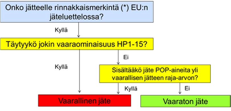 FINHAZ-projektiraportti VTT-R-05485-15 15.11.2015 4 (17) 2 Tausta ja tavoitteet Jätteet luokitellaan joko tavanomaisiksi tai vaarallisiksi jätteiksi.