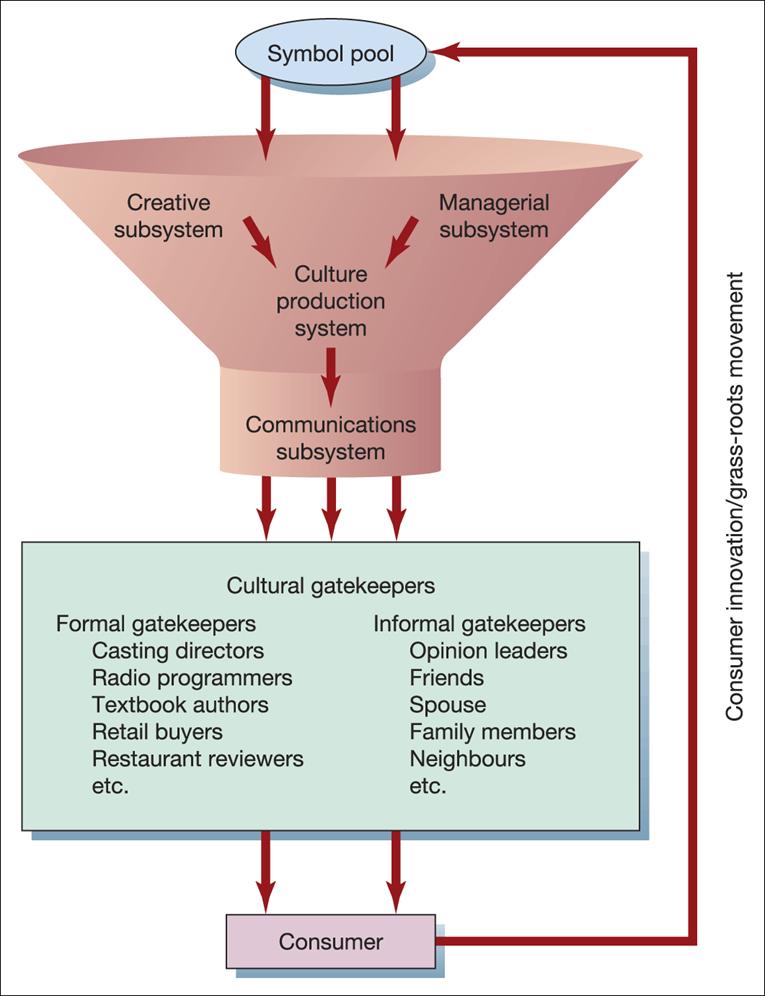Kulttuurin tuottamissysteemi Ryhmä toimijoita (henkilöitä ja organisaatioita) jotka ovat vastuussa tyylillisten vaihtoehtojen luomisesta 11 Kulttuurin tuottamissysteemi Kulttuurin