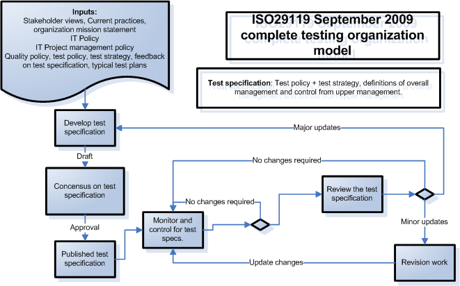 Organisaation testausprosessi