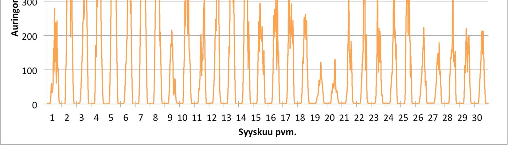 25 Sähkönkulutuksen vuorokautisesta kulutuksesta tarvitaan käytännössä tarkempaa tietoa, sillä paneelithan tuottavat sähköä vain valoisaan aikaan.