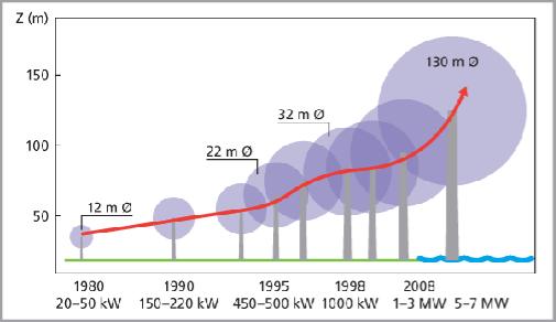 28 KUVA 13. Vaaka-akselisten tuulivoimaloiden kokoluokan kasvamista havainnollistava kuva (Tuuliatlas 2011).