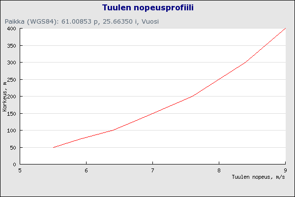 30 KUVA 15. Niemen alueen tuulen nopeusprofiili (Tuuliatlas 2011.) Niemen sääaseman mittauksien mukaan vuoden 2013 syyskuussa tuulen keskinopeus oli 2,3 m/s.