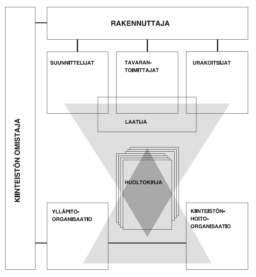 Huoltokirjakoordinaattorin tehtäviin kuuluvat: huoltokirjan laadinnan ohjeistus, valvonta ja johtaminen käyttöoikeuksien tilaaminen hankeorganisaatiolle huoltokirjan sisällön tavoitteiden asettaminen