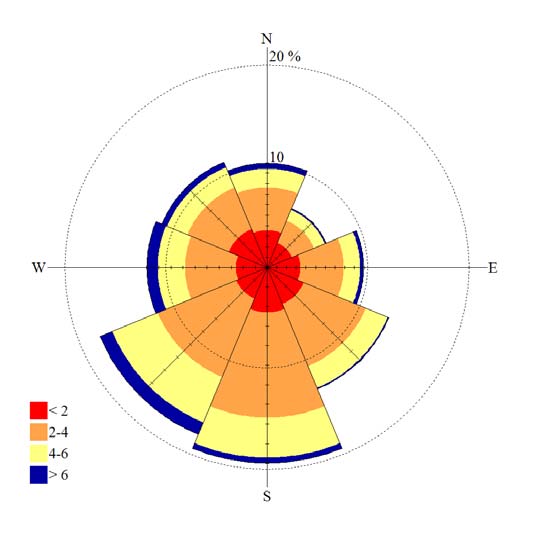 6 2.2 Meteorologiset tiedot Ilman epäpuhtauksien leviäminen tapahtuu pääosin ilmakehän alimmassa osassa, jota kutsutaan rajakerrokseksi.