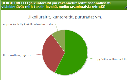 Pyöräily kunnan ulkoilureiteillä 58 % sallittu 33 %