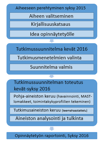 22 6 OPINNÄYTETYÖN TOTEUTUS 6.1 Tutkimuksellisen opinnäytetyön eteneminen Tutkimuksellisessa opinnäytetyössä etsitään vastauksia työelämän kysymyksiin tai ongelmiin.