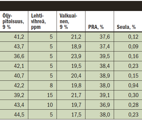 Hyvä laatu palkitsee! Satokisassa suurin laatulisä 30,62 /tn. Perushinta 390 /tn, öljypit. 43,4%, PRA 36,8 %, seul.