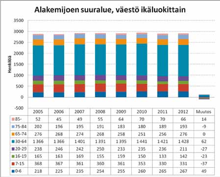 1.2 Väestö- ja ikärakenne Väestönkehitys Alakemijoen alueella on viime vuosina ollut maltillista.