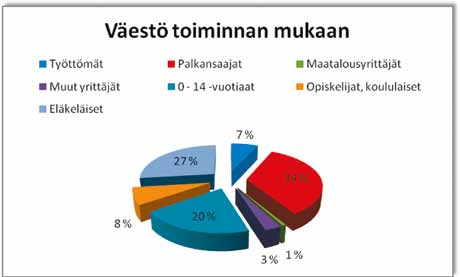 1.3. Elinkeinot ja työpaikat Alakemijoen alueen asukkaista työvoiman osuus on 43,3%. Työvoimasta työllisiä on 85,4% ja työttömiä 14,6%. Työllisistä yrittäjiä on 9,6% ja palkansaajia 90,4%.