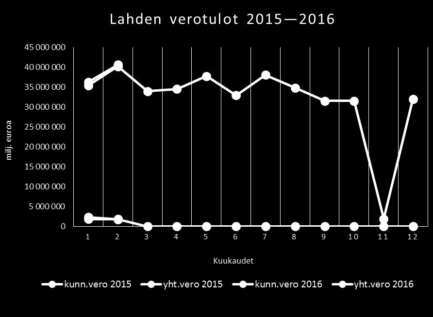 Verorahoitus (verotulot ja valtionosuudet) Verotulot Verotulot jäänevät n. 2 milj. euroa alle talousarvion Valtionosuudet Valtionosuudet näyttävät ylittyvän n. 2 milj. euroa KUNNALLISVERO VUONNA 2015 KUNNALLISVERO VUONNA 2016 Muutos Kuukausi V.