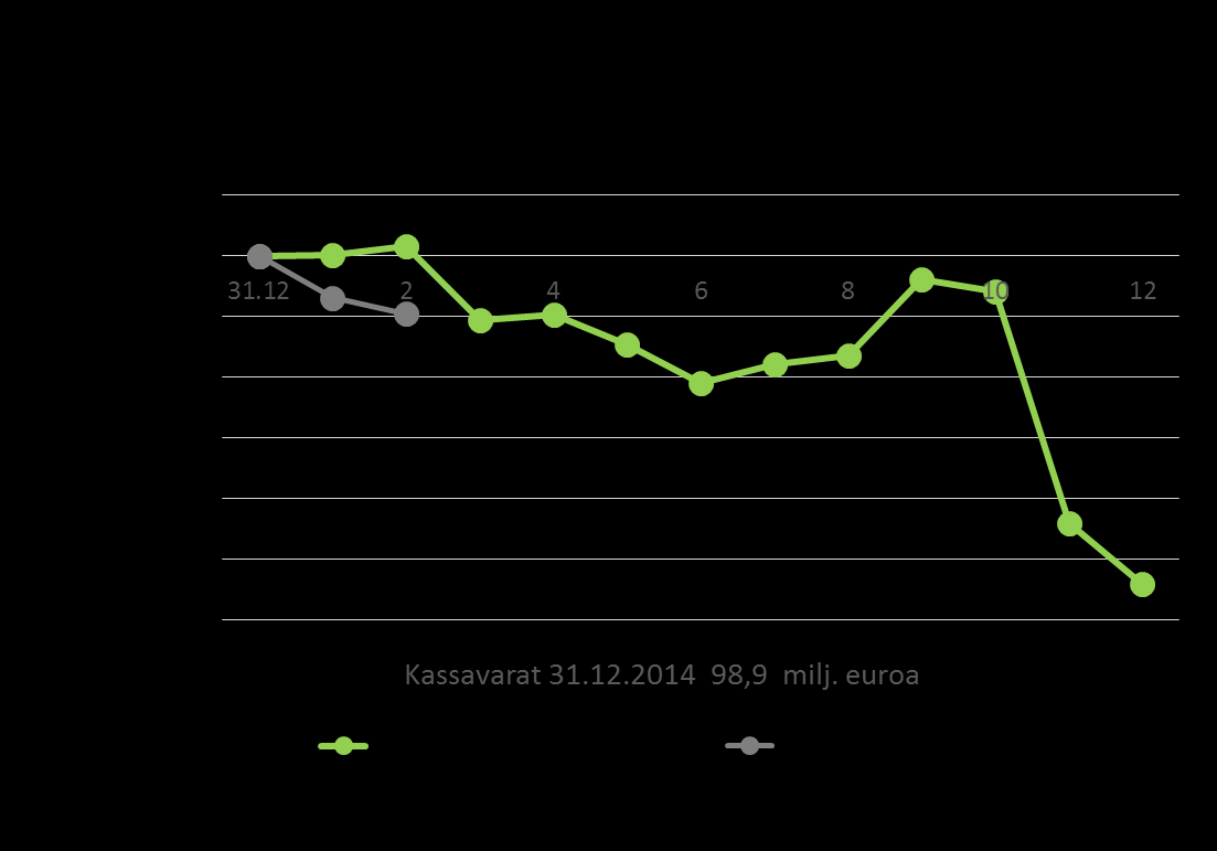 Kassavarat Kassavarat vähentyneet alkuvuodesta 9,6 milj. euroa Helmikuun lopussa kassavaroja n. 11 milj.