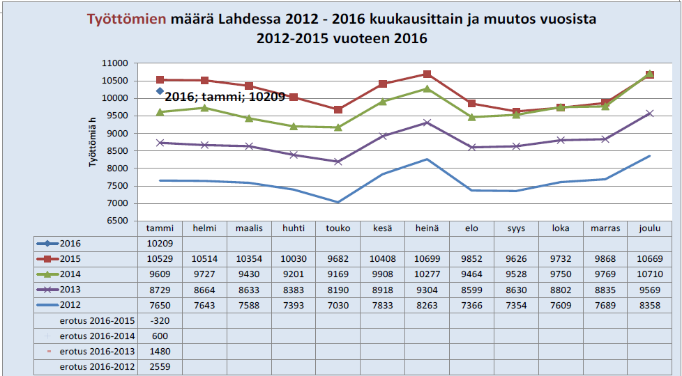 Työttömyys Lahden työttömyysaste oli tammikuun lopussa 18,0 %, 0,8 prosenttiyksikköä alempi kuin vuoden alussa ja 0,6 prosenttiyksikköä alempi kuin vuosi sitten.