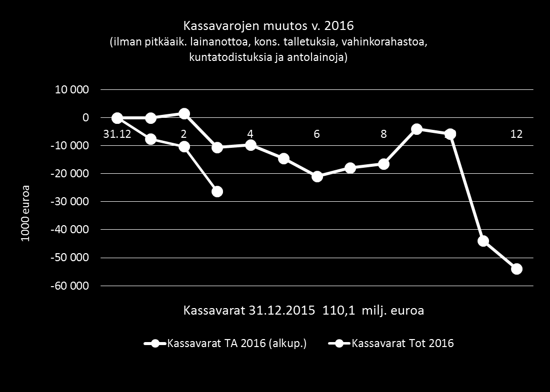 Kassavarat Kassavarat vähentyneet alkuvuodesta 26,3 milj. euroa Maaliskuun lopussa kassavaroja n. 15 milj.