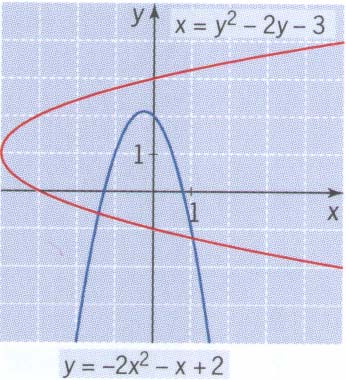 Pramidi 4 Analttinen geometria tehtävien ratkaisut sivu 74 Päivitett 9..7 85 Paraabeli = + voidaan piirtää graafisella laskimella, sillä htälö on ratkaistu muuttujan suhteen.