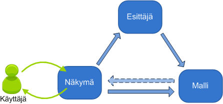 2. Malli-näkymä-arkkitehtuurit 10 kealla tasolla. Toteuttajalla on suuri vastuu toteutuksen onnistumisesta, koska arkkitehtuurin kuvaus voidaan ymmärtää monella tavalla.