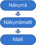 2. Malli-näkymä-arkkitehtuurit 13 MVVM hyödyntää Fowlerin (2004) esittelemää PM-suunnittelumallia (eng. PM Presentation Model).