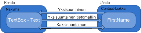 3. MVVM-suunnittelumallin esimerkkitoteutus 26 public partial class ContactWindow : Window public ContactWindow() InitializeComponent(); this.datacontext = new Contact(); Esimerkki 6.