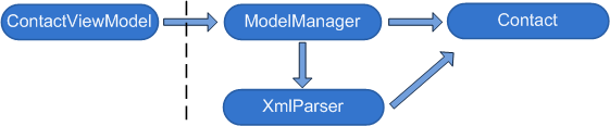 3. MVVM-suunnittelumallin esimerkkitoteutus 42 public static List<ContactViewModel> CreateListOfContactViewModel (string searchkey): Staattinen metodi, jonka avulla voidaan luoda lista sovelluksen