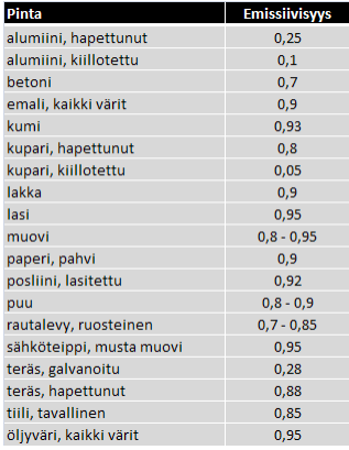 11 Lämpökamera mittaa kohteesta lähtevää kokonaissäteilyä.