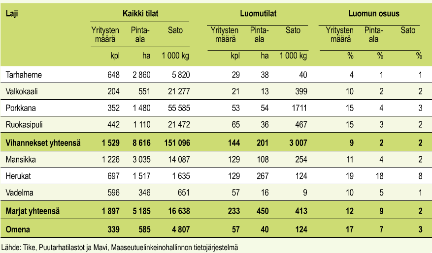 Pieni osuus puutarhatuotannosta luomua