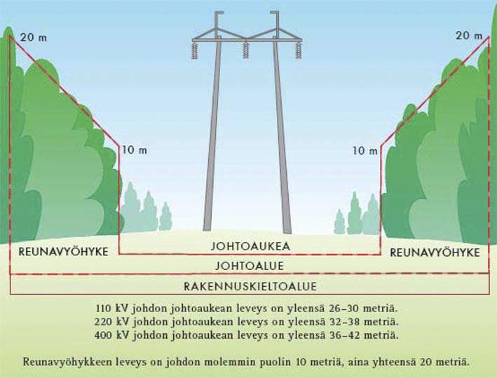 Linjoille on raivattava puustoisille alueille johtoaukea ja johtoaukeaa voidaan joutua laajentamaan, vaikka voimalinja tulisi jo olemassa olevan linjan yhteyteen.