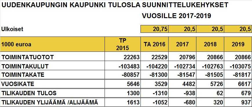 2017 2018 2019 Investoinnit Uudenkaupungin Vesi 445000 515000 515000 Vakka-Suomen Vesi 3020000 3300000 100000 Uudet lainat