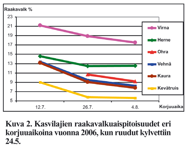 Kuitupitoisuus Rehun kuitupitoisuutta kuvaa solun-seinämäkuidun määrä eli NDF - arvo. Riittävä kuitupitoisuus on välttämätöntä märehtijän ruoansulatuksen hyvälle toiminnalle.