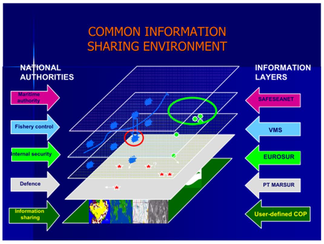 Agenda Item 9 Maintaining and further development of HELCOM AIS - HELCOM AIS stream EUROPEAN INTEGRATED MARITIME SUVEILLANCE INITIATIVE In October 2010 the European Commission presented a draft