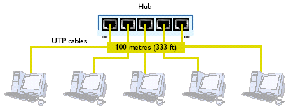 Ethernet, IEE 802.3 (CSMA/CD Carrier Sense Multiple Access / Collision Detection), väylä toimii erinomaisesti kun kuormitus on alle 50 %.