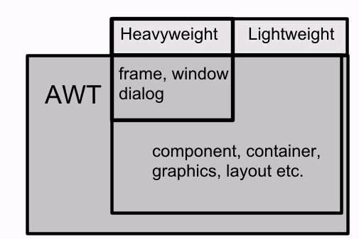 Awt-Swing Swing on toteutettu AWT:n päälle ja se käyttää toteutuksessaan AWT:n luokkia (Esim Graphics, MouseListener jne) Swing ja AWT UI-komponentit toteutettu eri
