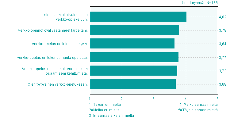 Verkko-opetus Verkko-opetus eri eri Minulla on ollut valmiuksia verkkoopiskeluun. 2,9% 0 11,8% 6 40,4% 5 37,5% 1 4 4,0 1,0 Verkko-opinnot ovat vastanneet tarpeitani.