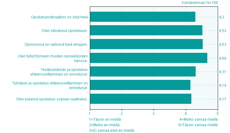 Opintojen sujuminen Opintojen sujuminen eri eri Opiskelumotivaationi on ollut hyvä 3,7% n=7 10,1% 9 38,6% n=73 47,6% n=90 4,3 0,8 Olen sitoutunut opiskeluun.