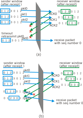 Selective Repeat lähettäjä dataa yläpuolelta: jos seuraava vapaa sekvenssinumero ikkunassa, lähetä paketti timeout(n): uudelleenlähetä paketti n, käynnistä ajastin uudelleen ACK(n) välillä