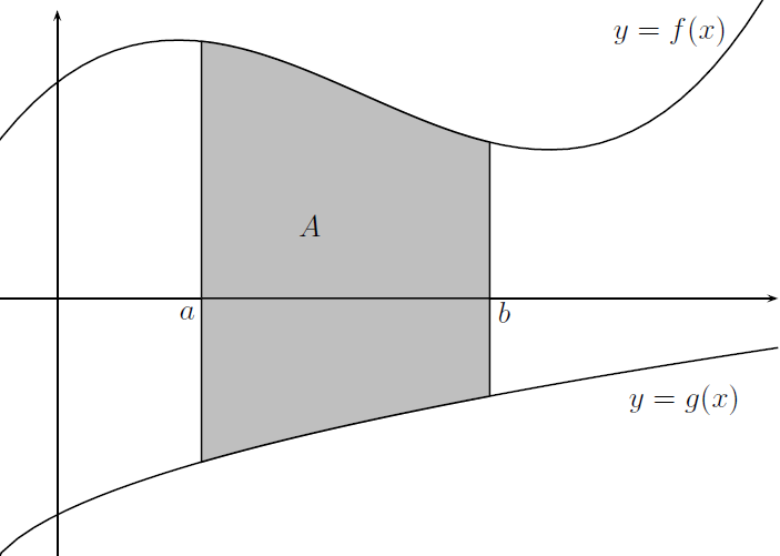 3 o Khden käyrän väliin jäävä pint-l. Oletetn, että f(x) g(x) välillä [, b].