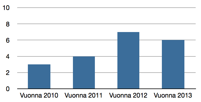pääasiassa liikuntaryhmissä annettavana neuvontana. Tiedotus tarjolla olevasta liikuntatoiminnasta onnistuu hyvin joka kotiin jaettavassa kuntatiedotteessa.